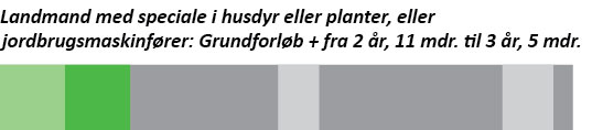 Grafik, der viser forløbet på landbrugsuddannelsen - landmand med speciale i husdyr eller planter samt jordbrugsmaskinfører